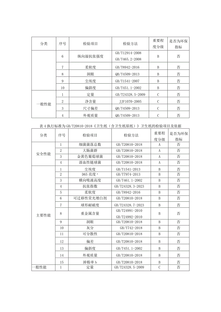 2023年河北省日用纸制品及其他产品质量监督抽查实施细则.docx_第3页