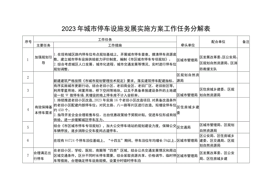 2023年城市停车设施发展实施方案工作任务分解表.docx_第1页