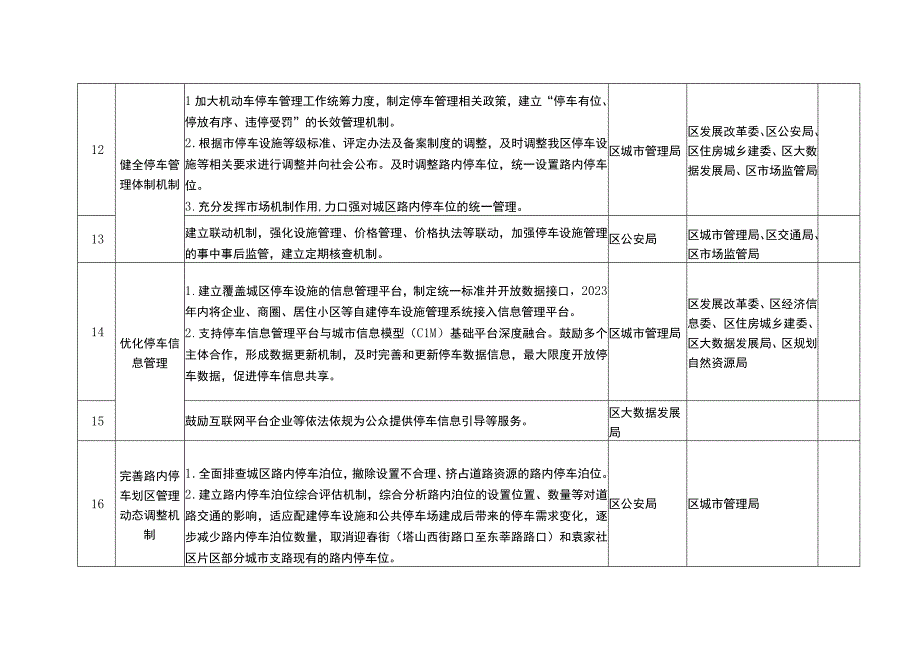 2023年城市停车设施发展实施方案工作任务分解表.docx_第3页