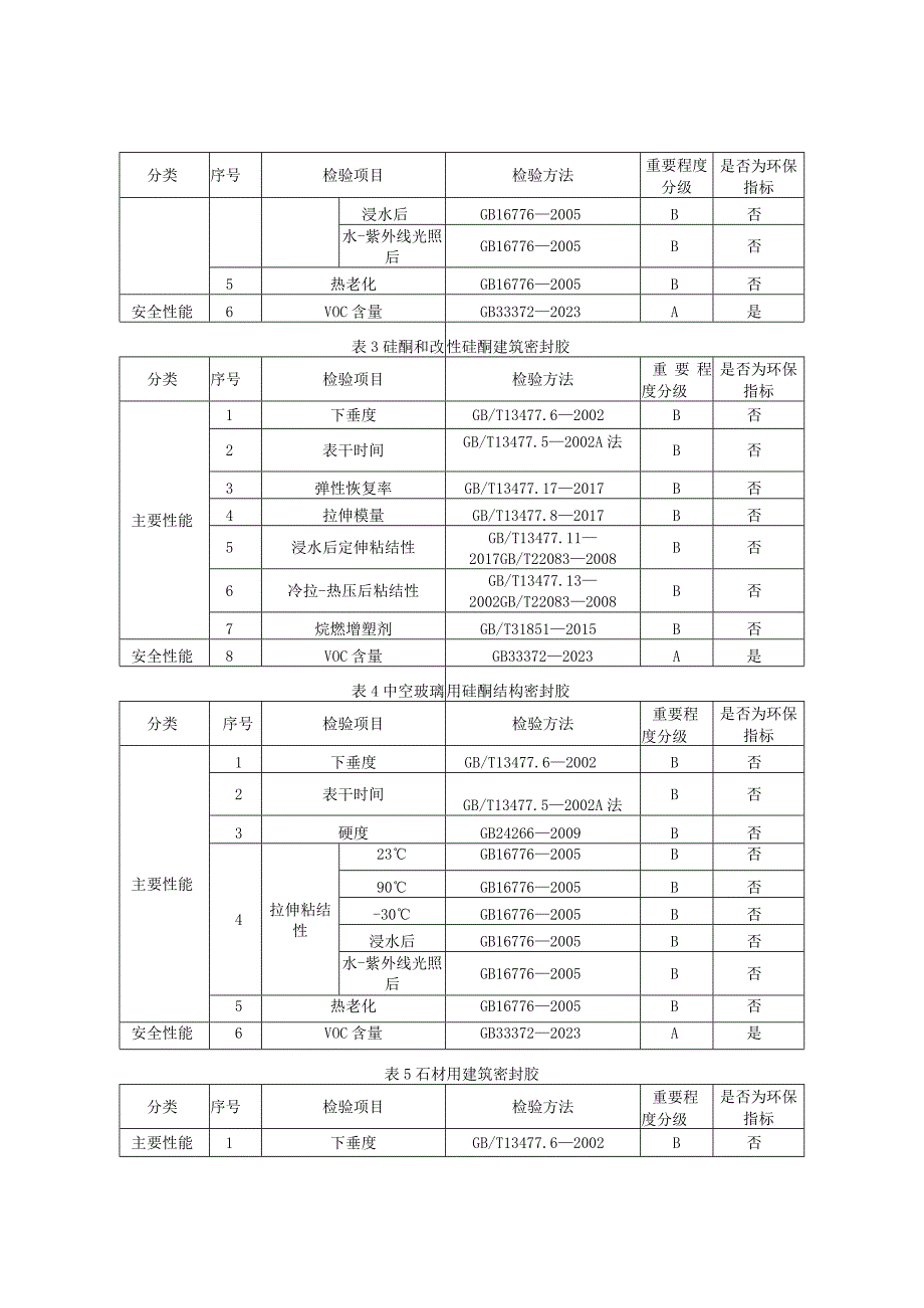 2023年河北省建筑用密封胶产品质量监督抽查实施细则.docx_第2页