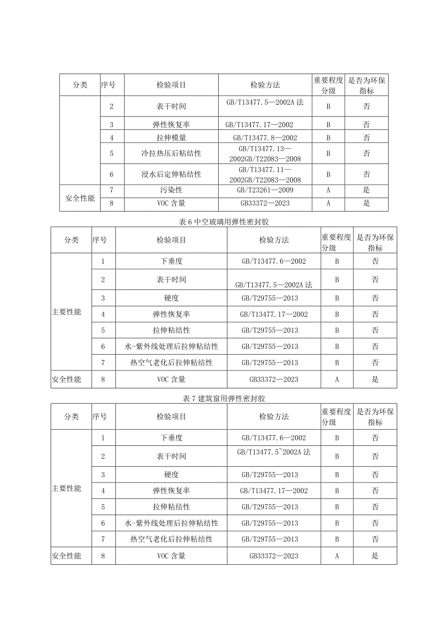 2023年河北省建筑用密封胶产品质量监督抽查实施细则.docx_第3页