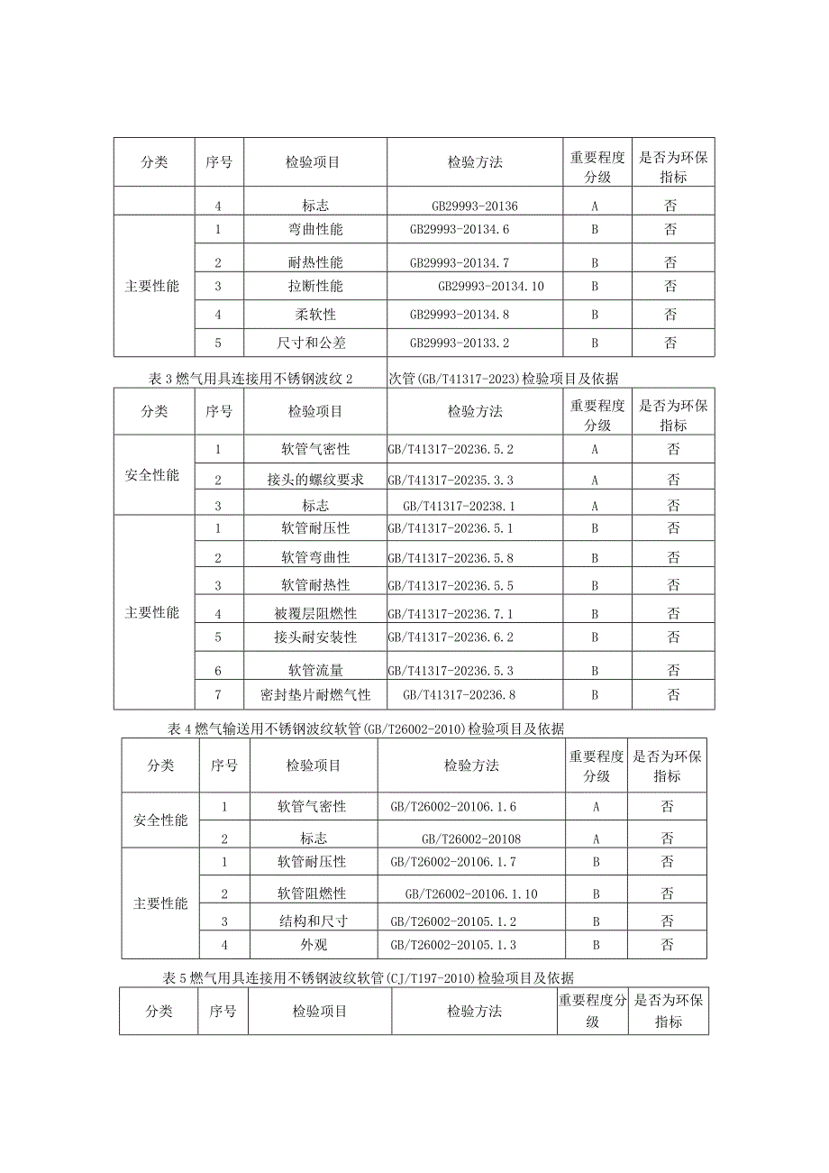 2023年河北省燃气用软管产品质量监督抽查实施细则.docx_第2页