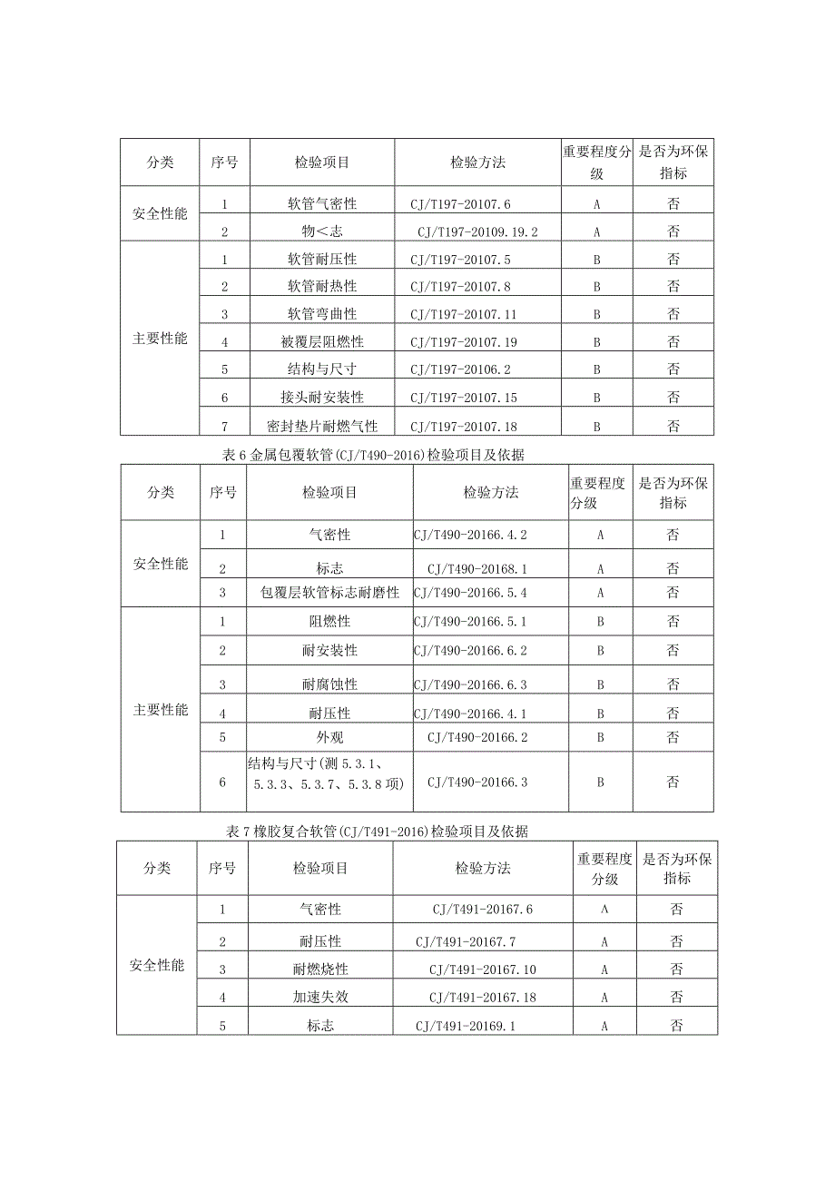 2023年河北省燃气用软管产品质量监督抽查实施细则.docx_第3页