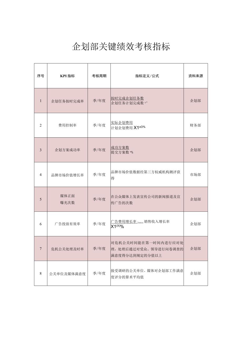 企划部关键绩效考核指标.docx_第1页