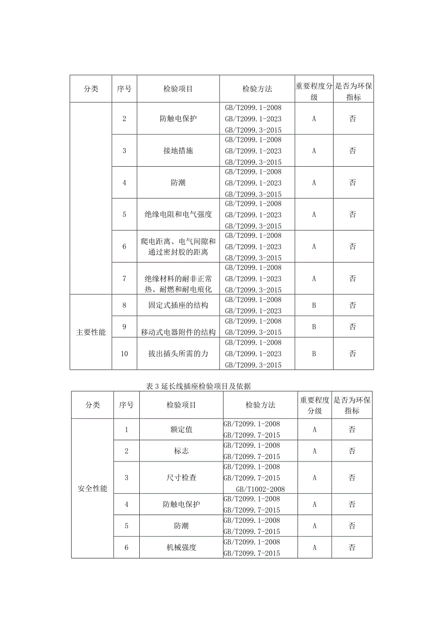 2023年河北省转换器及开关插座产品质量监督抽查实施细则.docx_第2页