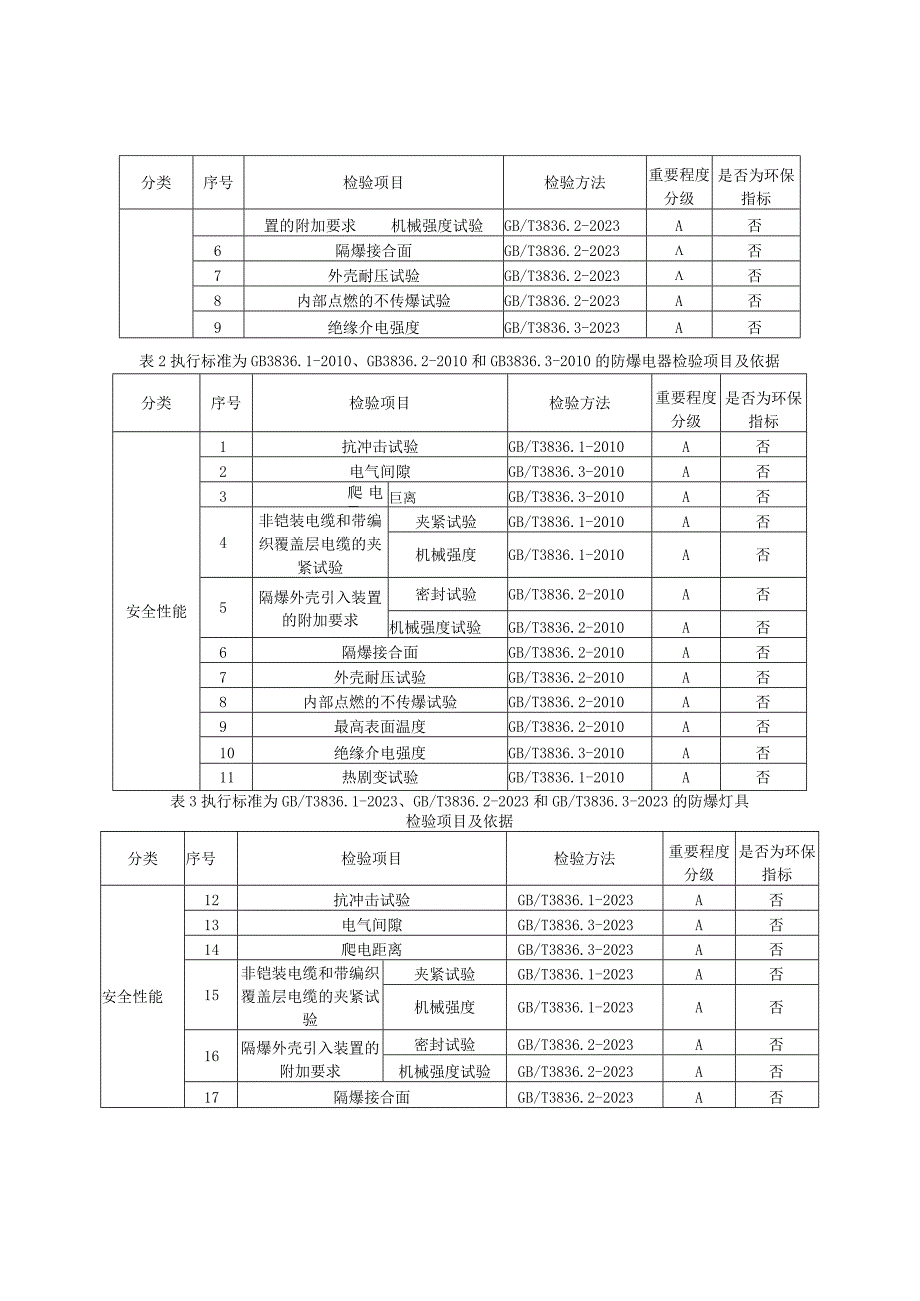 2023年河北省防爆电器防爆灯具产品质量监督抽查实施细则.docx_第2页