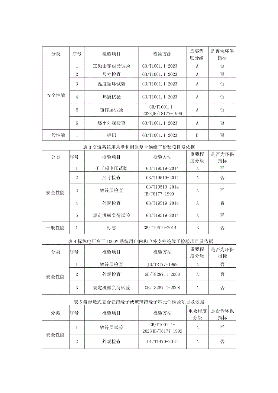 2023年河北省绝缘子产品质量监督抽查实施细则.docx_第2页