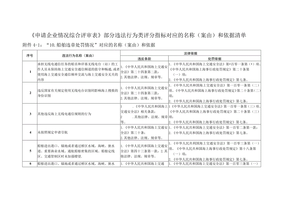 《申请企业情况综合评审表》部分违法行为类评分指标对应的名称案由和依据清单.docx_第1页