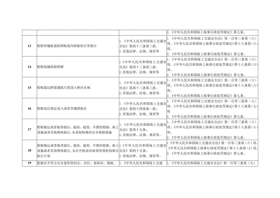 《申请企业情况综合评审表》部分违法行为类评分指标对应的名称案由和依据清单.docx_第3页