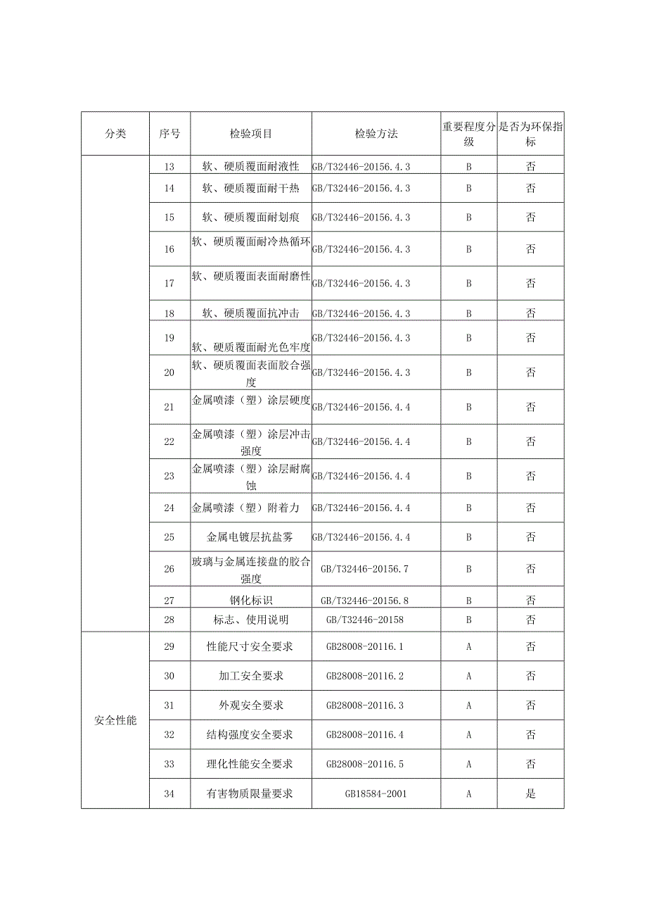 2023年河北省玻璃家具产品质量监督抽查实施细则.docx_第2页