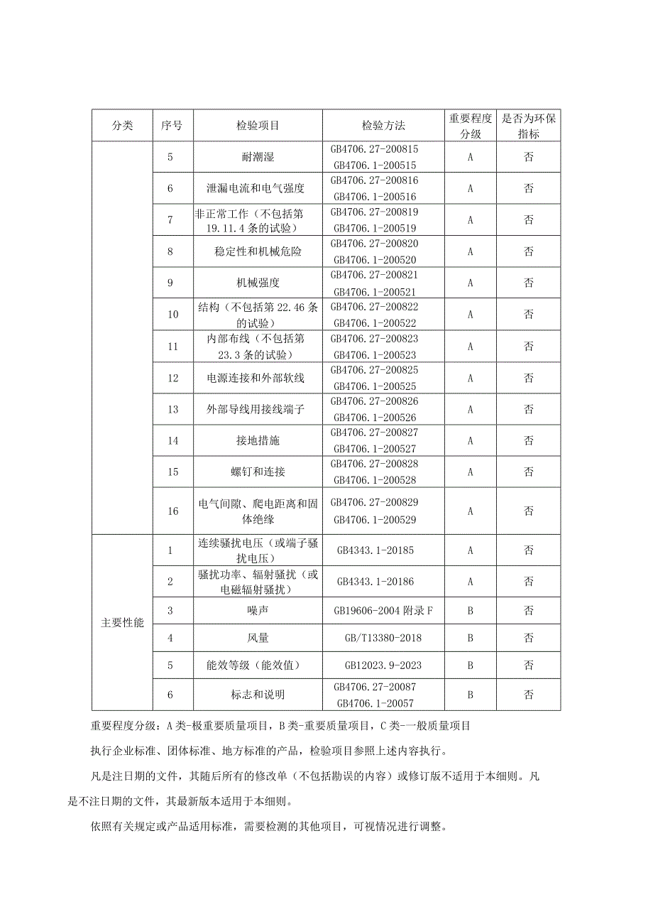 2023年河北省电风扇产品质量监督抽查实施细则.docx_第2页