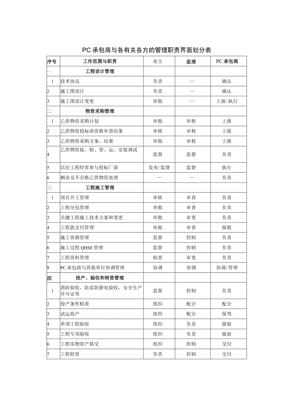 PC承包商与各有关各方的管理职责界面划分表.docx_第1页