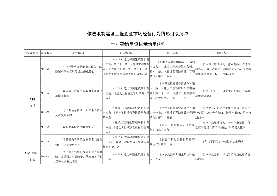 依法限制建设工程企业市场经营行为情形目录清单.docx_第1页