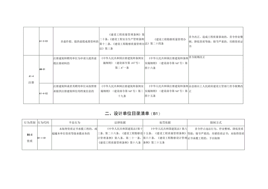 依法限制建设工程企业市场经营行为情形目录清单.docx_第3页