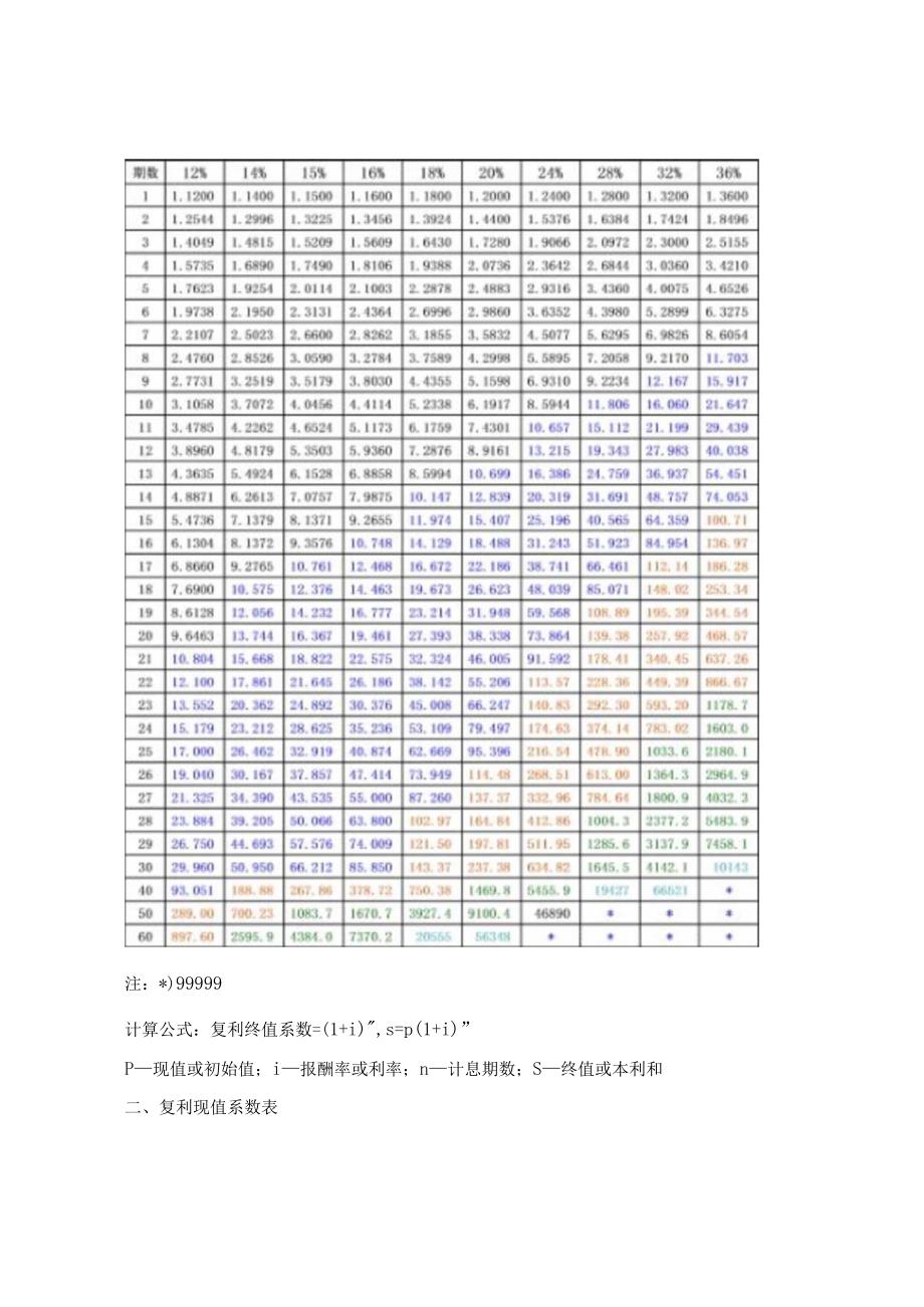 _完整版财务管理常用系数表.docx_第3页