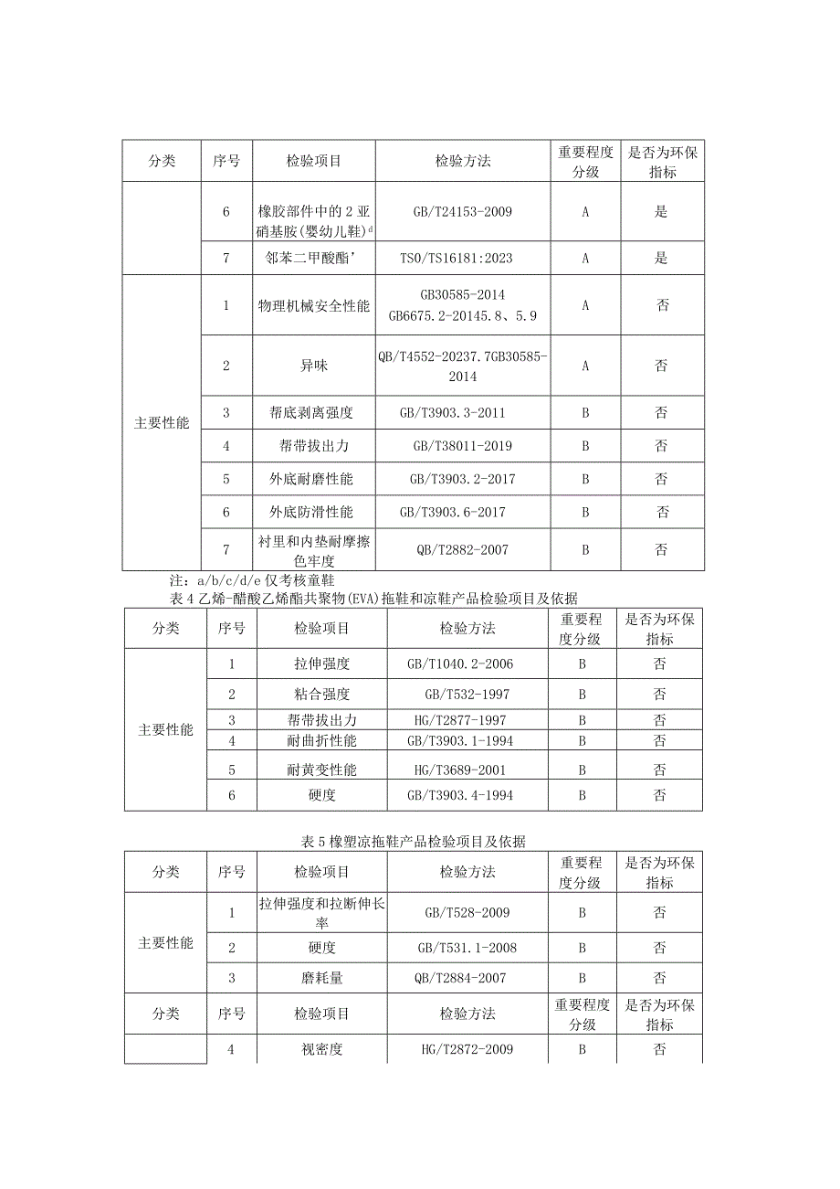 2023年河北省拖鞋产品质量监督抽查实施细则.docx_第2页