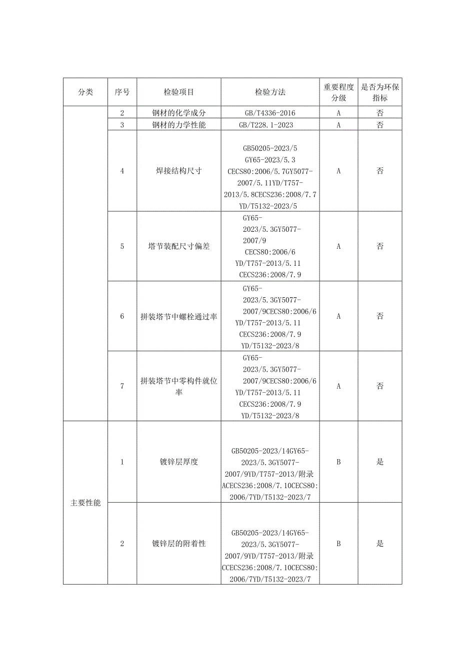 2023年河北省广播通信铁塔及桅杆产品质量监督抽查实施细则.docx_第2页