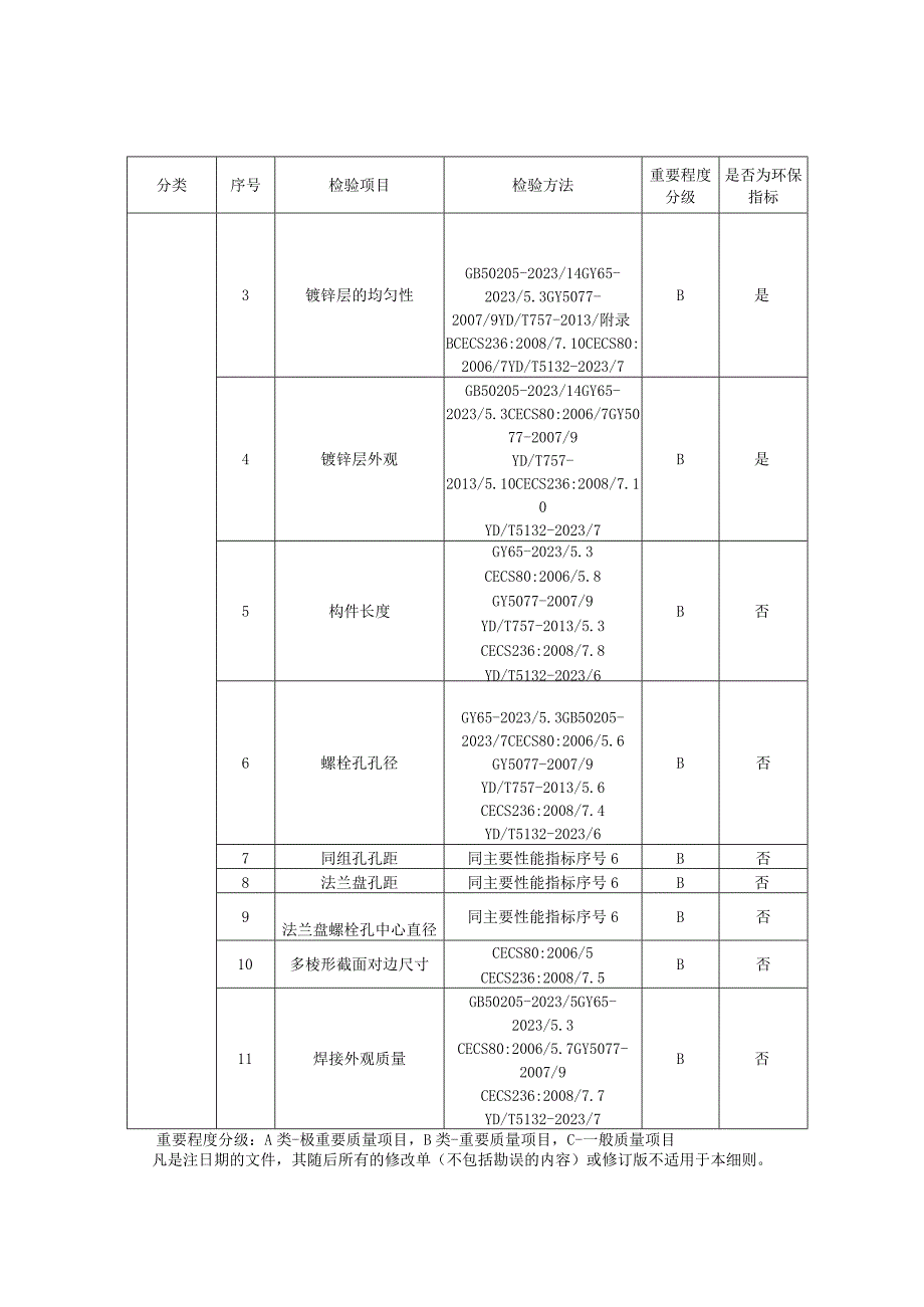 2023年河北省广播通信铁塔及桅杆产品质量监督抽查实施细则.docx_第3页