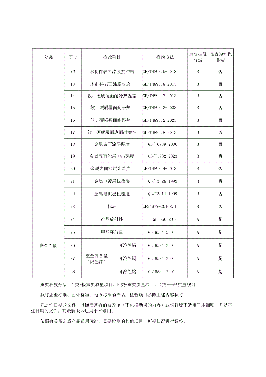 2023年河北省卫浴家具产品质量监督抽查实施细则.docx_第2页