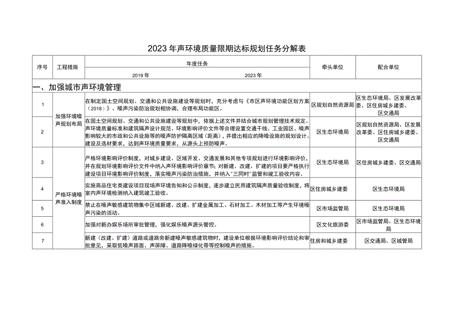 2023年声环境质量限期达标规划任务分解表.docx_第1页