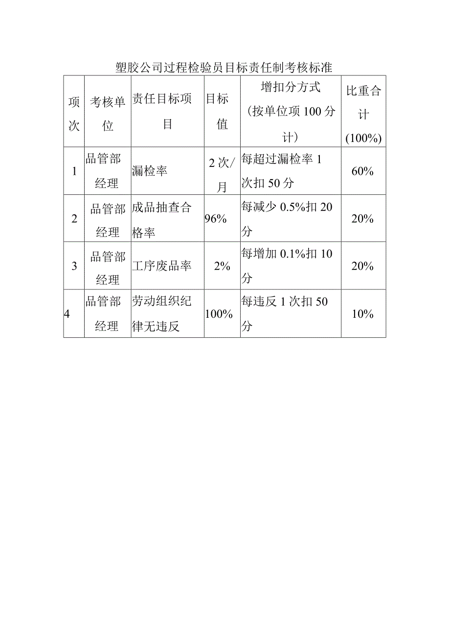 塑胶公司过程检验员目标责任制考核标准.docx_第1页