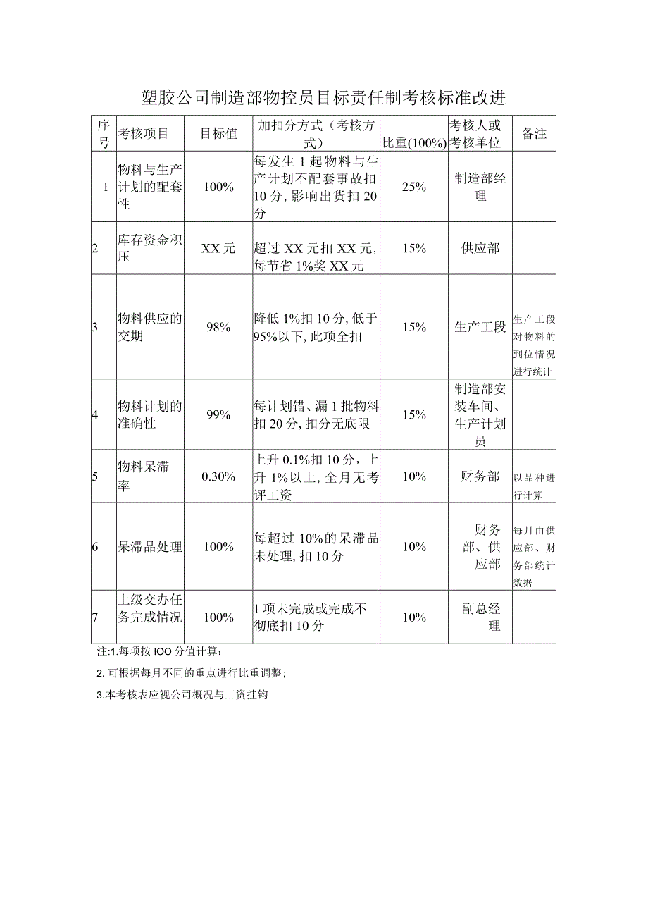 塑胶公司制造部物控员目标责任制考核标准改进.docx_第1页