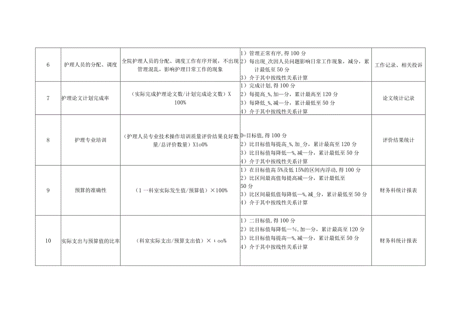 医院护理部主任绩效考核指标.docx_第2页