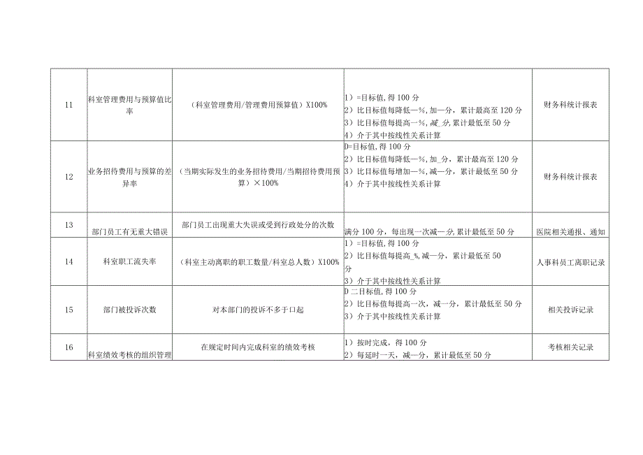 医院护理部主任绩效考核指标.docx_第3页