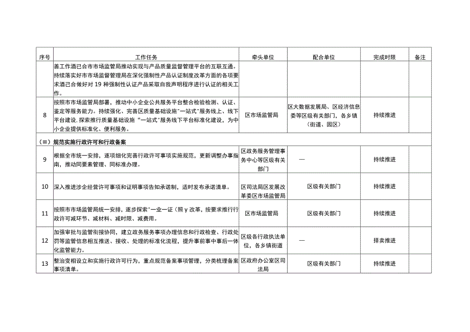 关于进一步优化营商环境降低市场主体制度性交易成本工作任务清单.docx_第2页