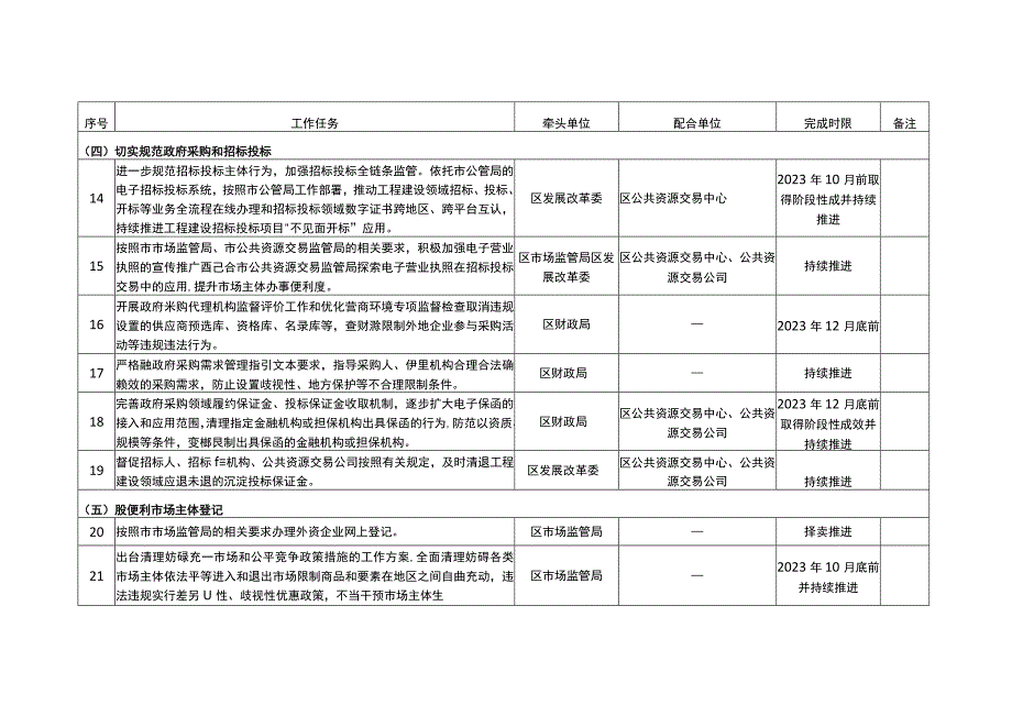 关于进一步优化营商环境降低市场主体制度性交易成本工作任务清单.docx_第3页