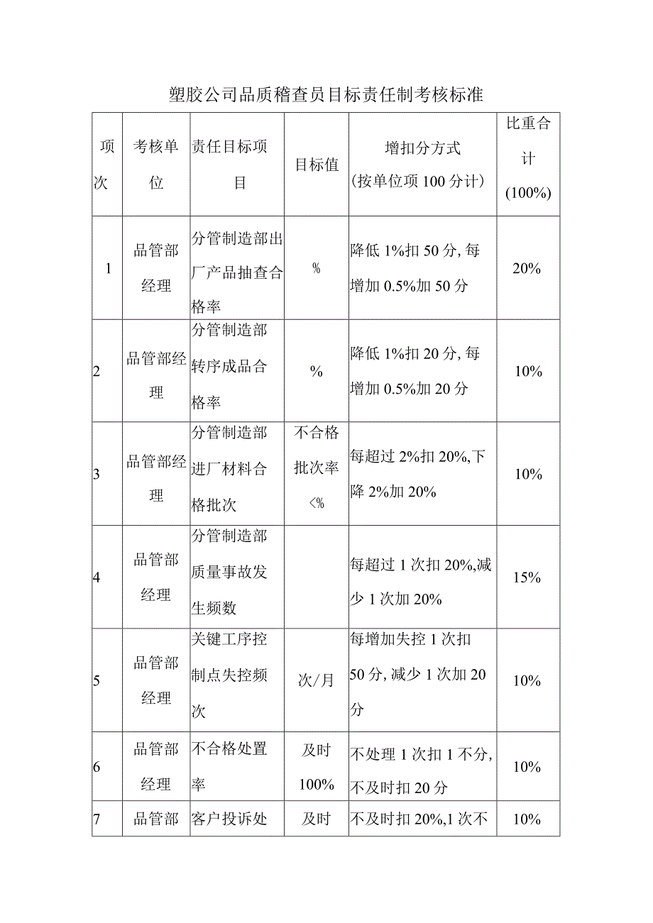 塑胶公司品质稽查员目标责任制考核标准.docx_第1页