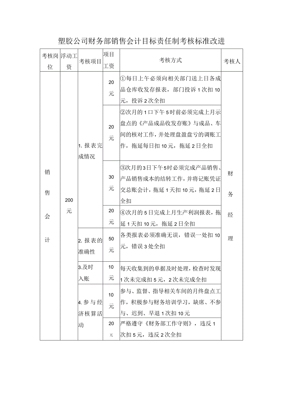 塑胶公司财务部销售会计目标责任制考核标准改进.docx_第1页