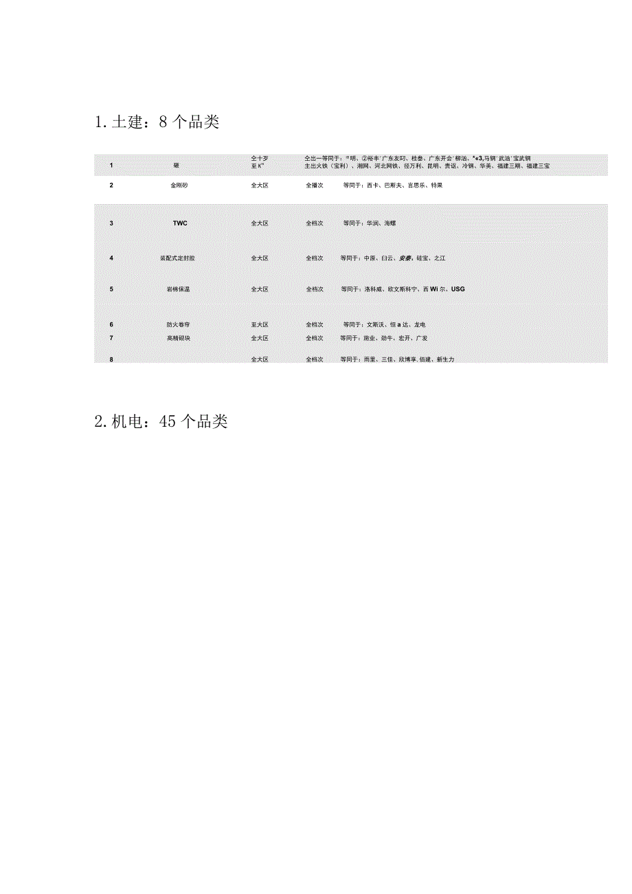 华润置地2023年度材料设备推荐品牌库.docx_第2页