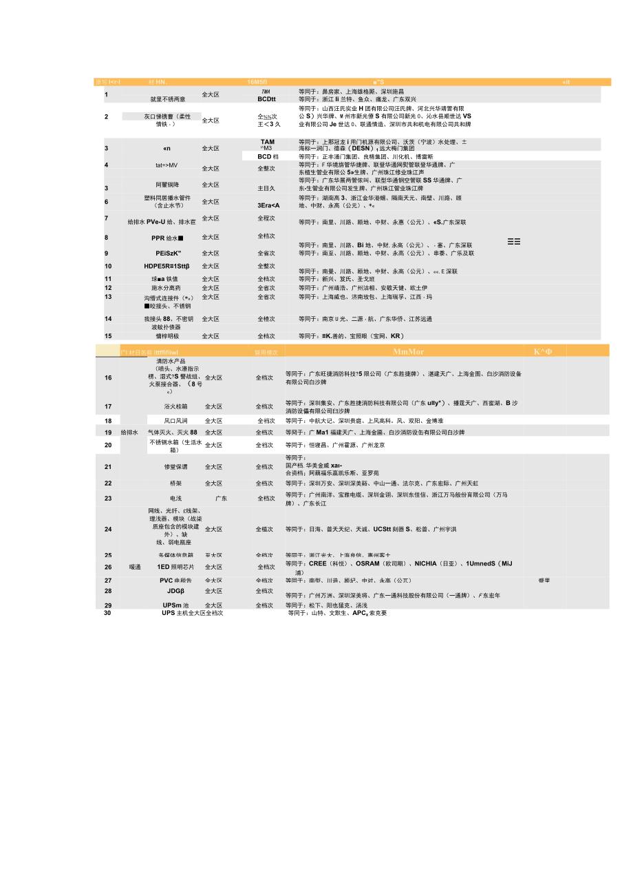 华润置地2023年度材料设备推荐品牌库.docx_第3页