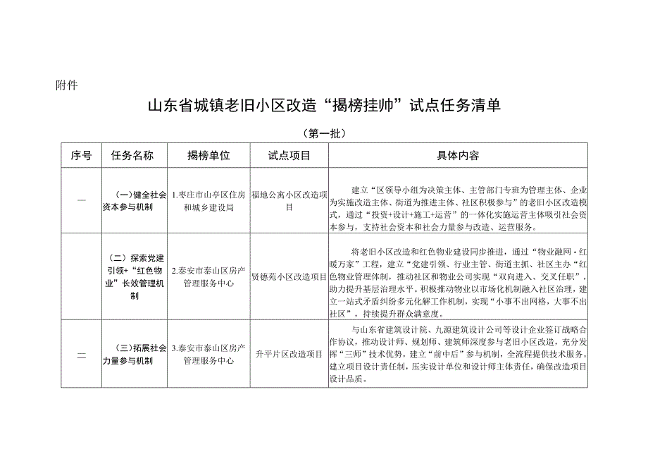 山东省城镇老旧小区改造揭榜挂帅试点任务清单第一批.docx_第1页