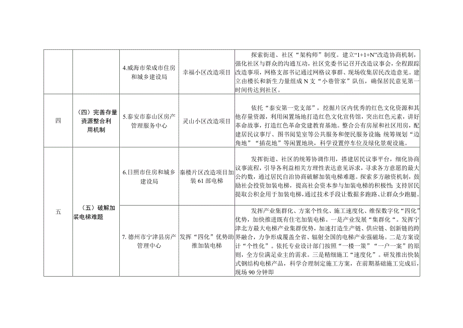 山东省城镇老旧小区改造揭榜挂帅试点任务清单第一批.docx_第2页