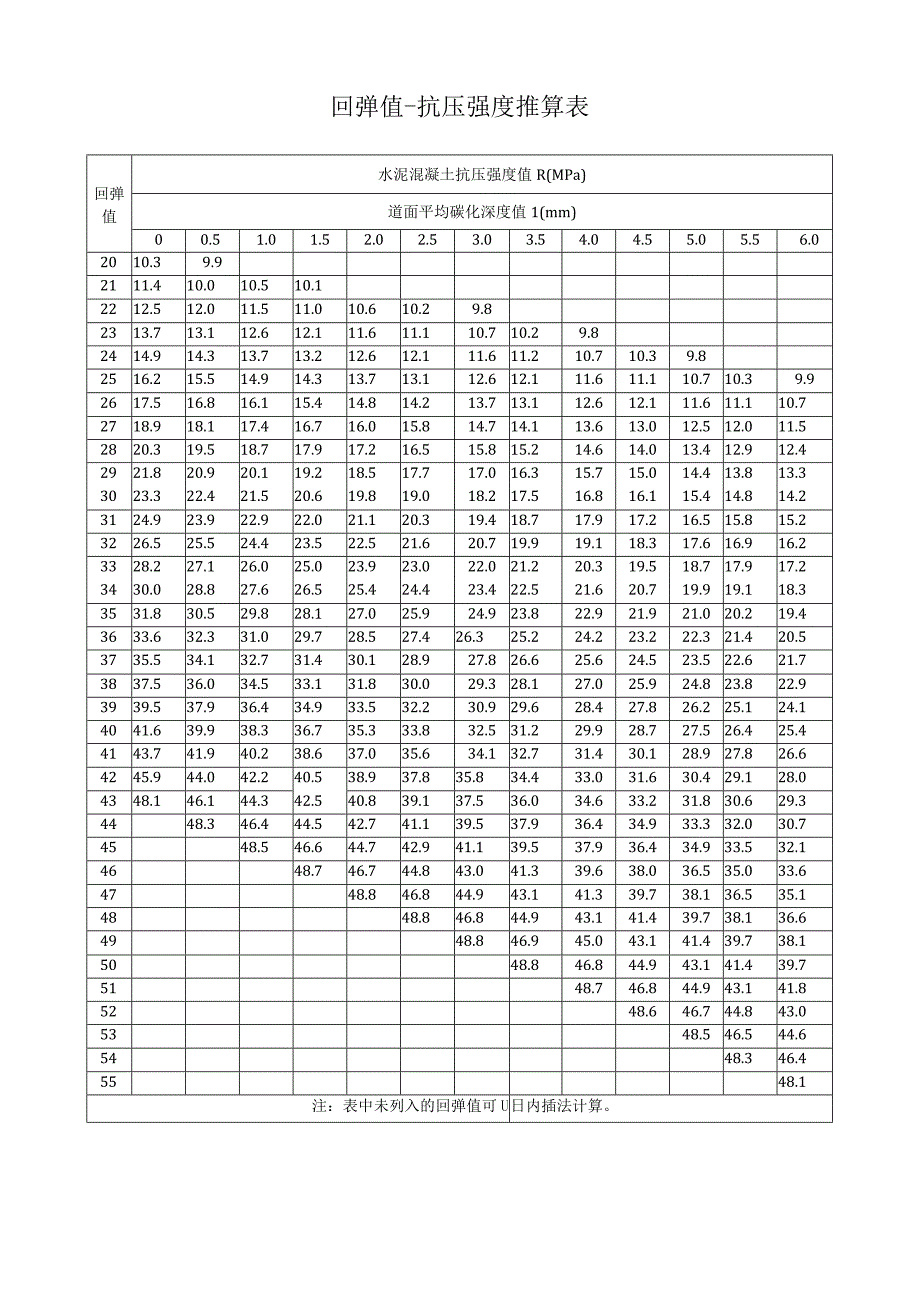 回弹值抗压强度推算表.docx_第1页