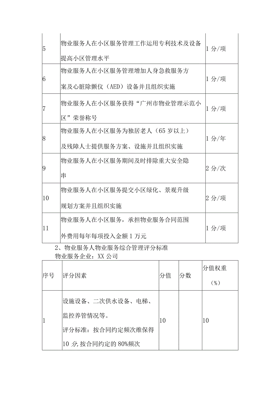 小区物业服务质量评分方案.docx_第3页