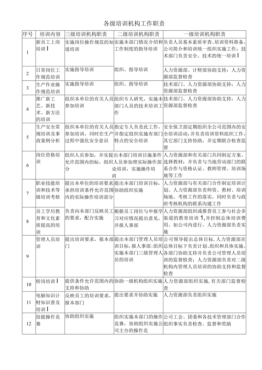 各级培训机构工作职责.docx_第1页