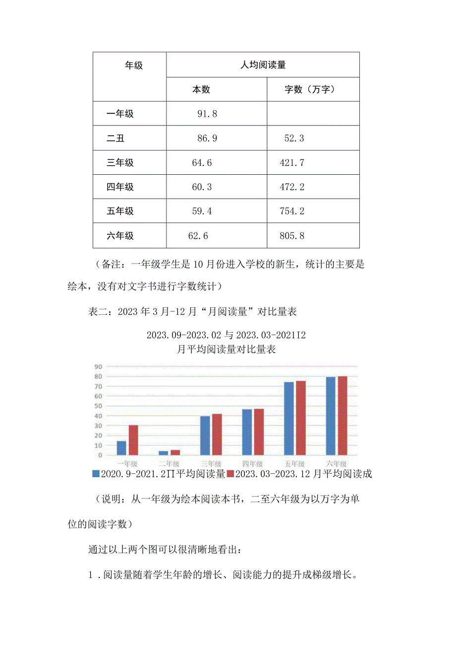 小学年度学生阅读报告.docx_第2页