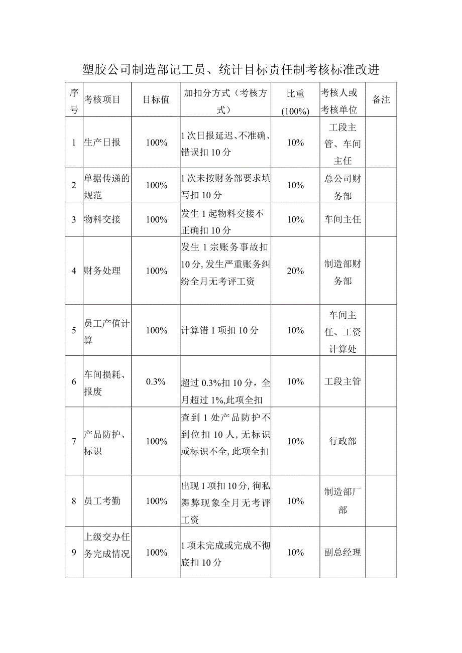 塑胶公司制造部记工员统计目标责任制考核标准改进.docx_第1页