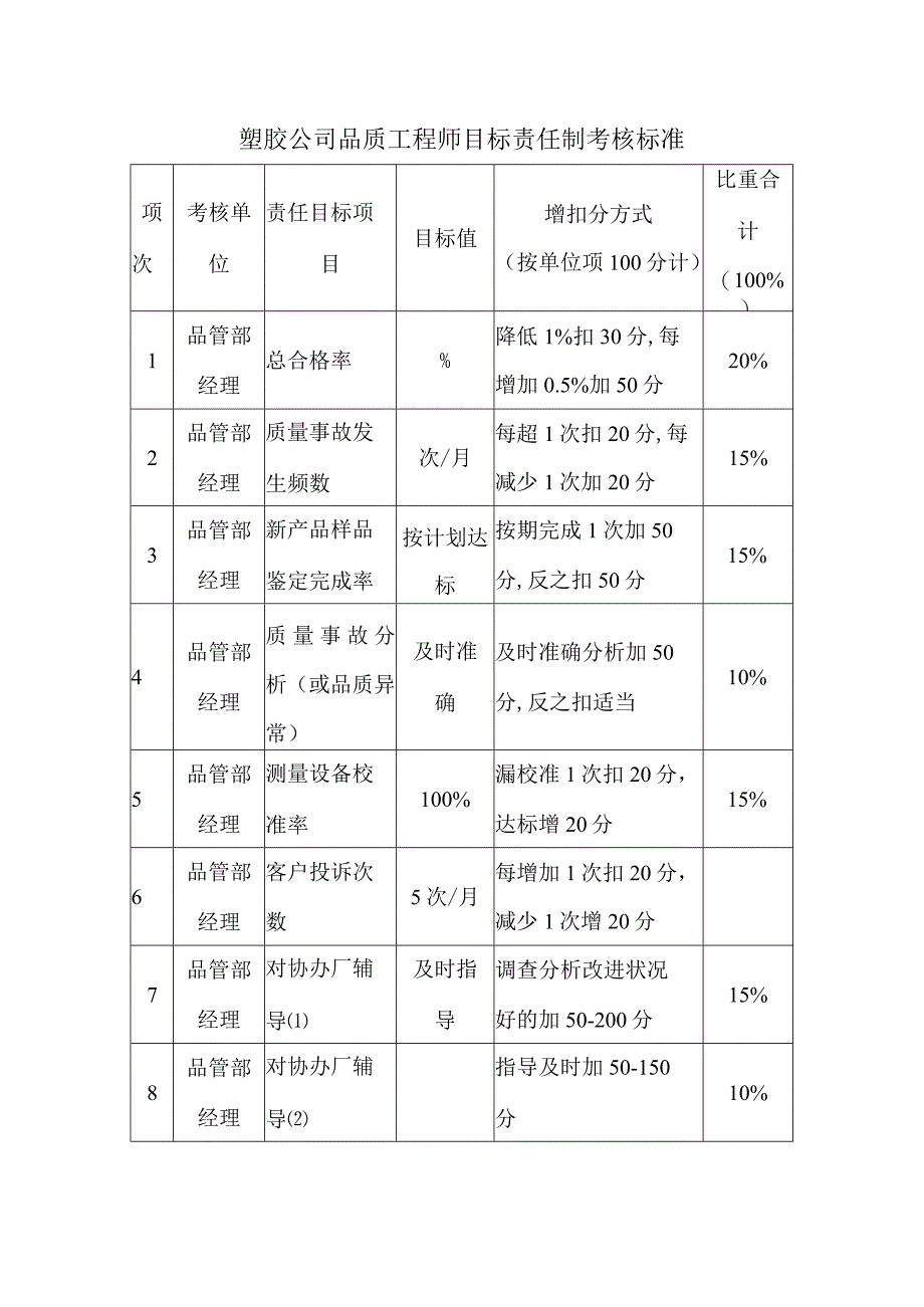 塑胶公司品质工程师目标责任制考核标准.docx_第1页