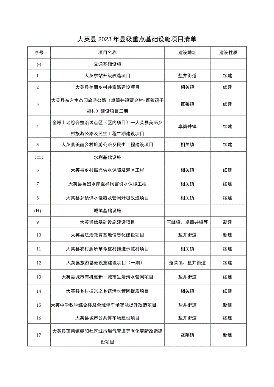 大英县2023年县级重点基础设施项目清单.docx_第1页