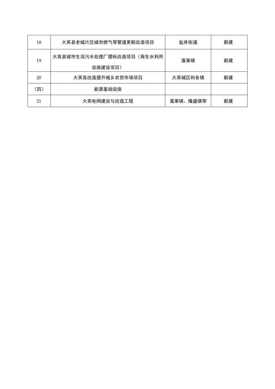 大英县2023年县级重点基础设施项目清单.docx_第2页