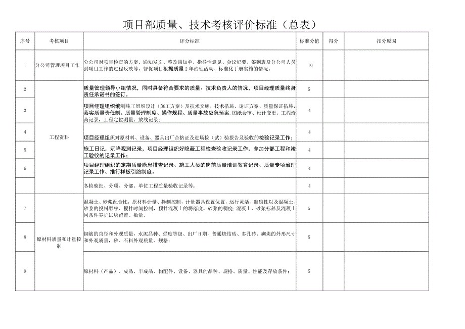 分子公司项目部质量技术考核标准.docx_第1页