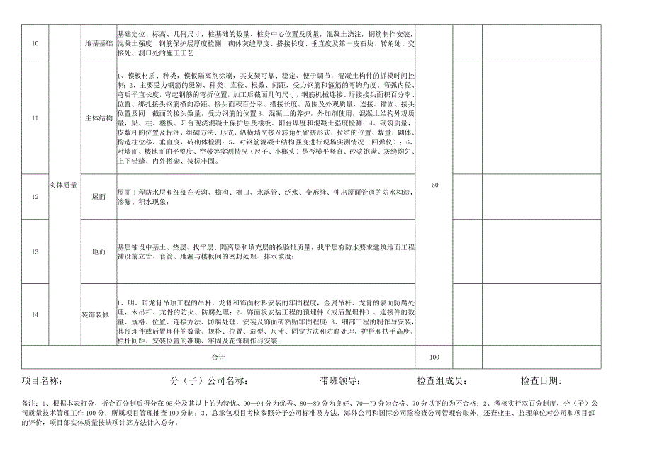 分子公司项目部质量技术考核标准.docx_第2页