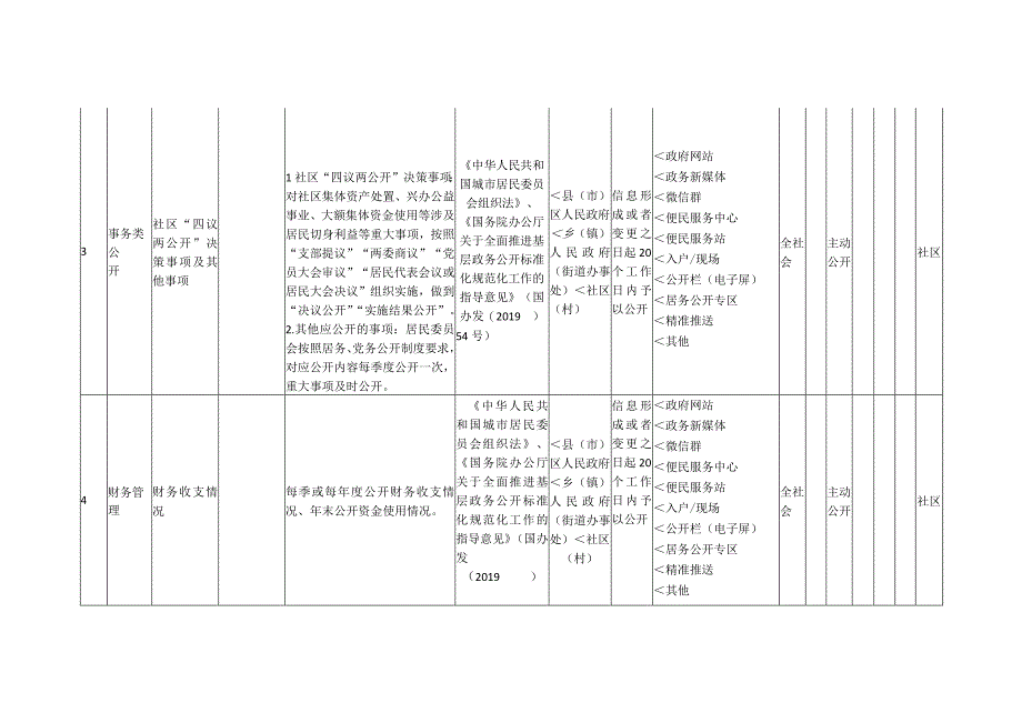 磐石市居务公开事项标准目录.docx_第2页