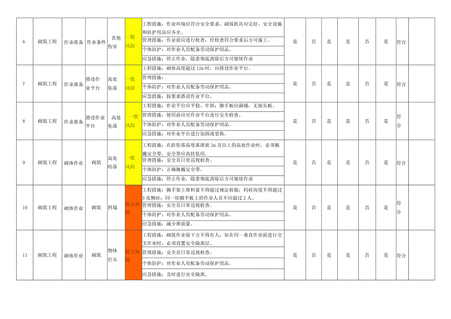 砌筑工程作业活动风险管控措施表.docx_第2页