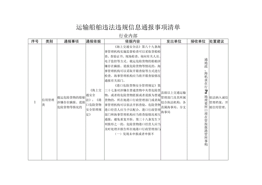 运输船舶违法违规信息通报事项清单.docx_第1页