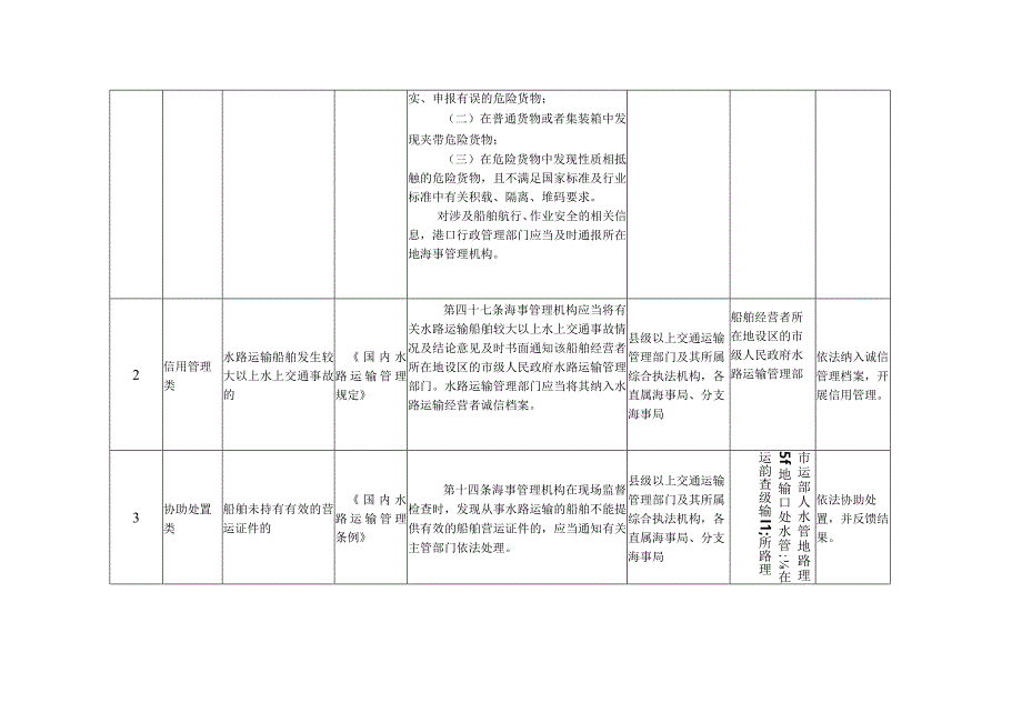 运输船舶违法违规信息通报事项清单.docx_第2页
